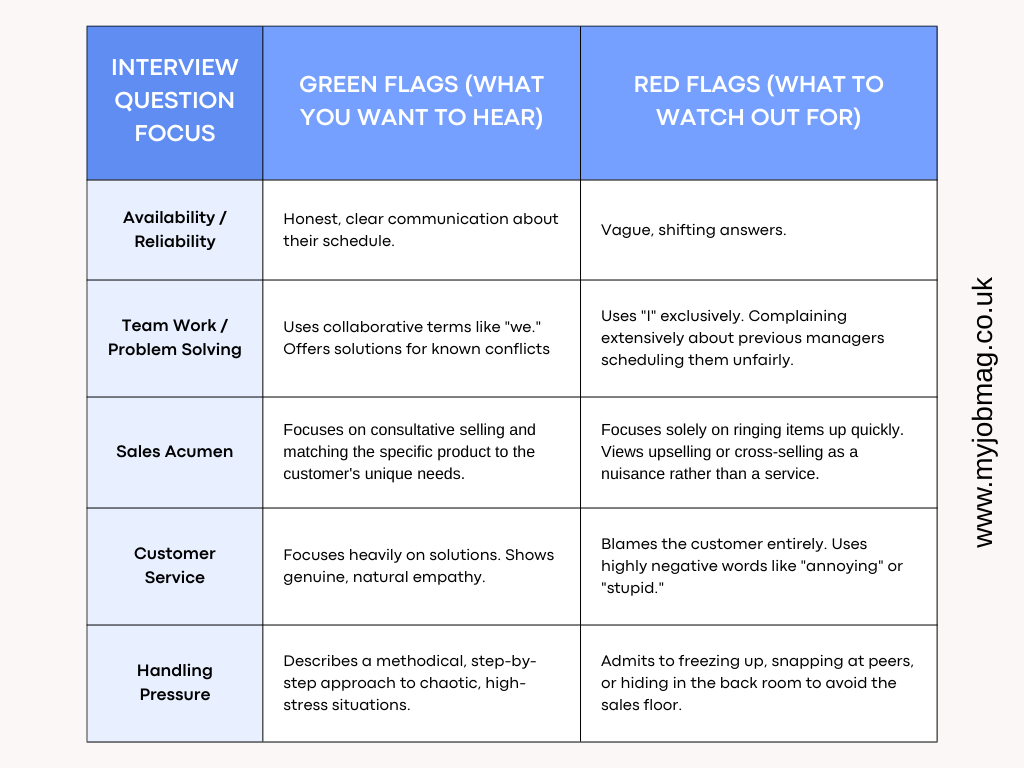 Interview Questions Red Flags and Green Flags